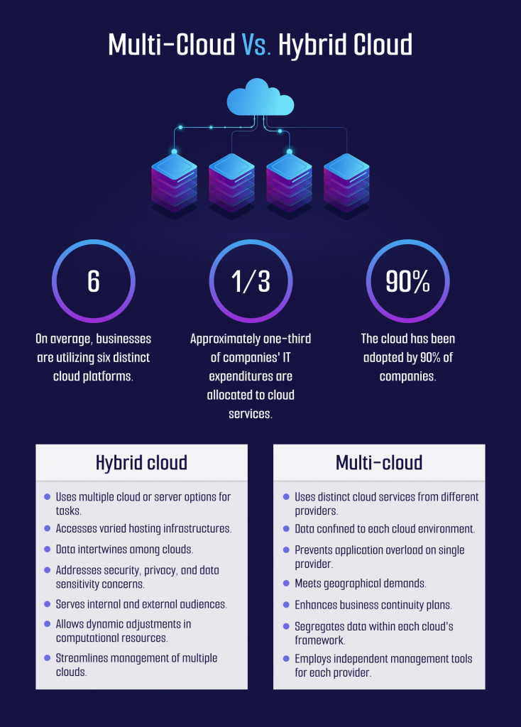 Multi-Cloud Vs. Hybrid Cloud: Choosing the Right Cloud Mix for Your ...