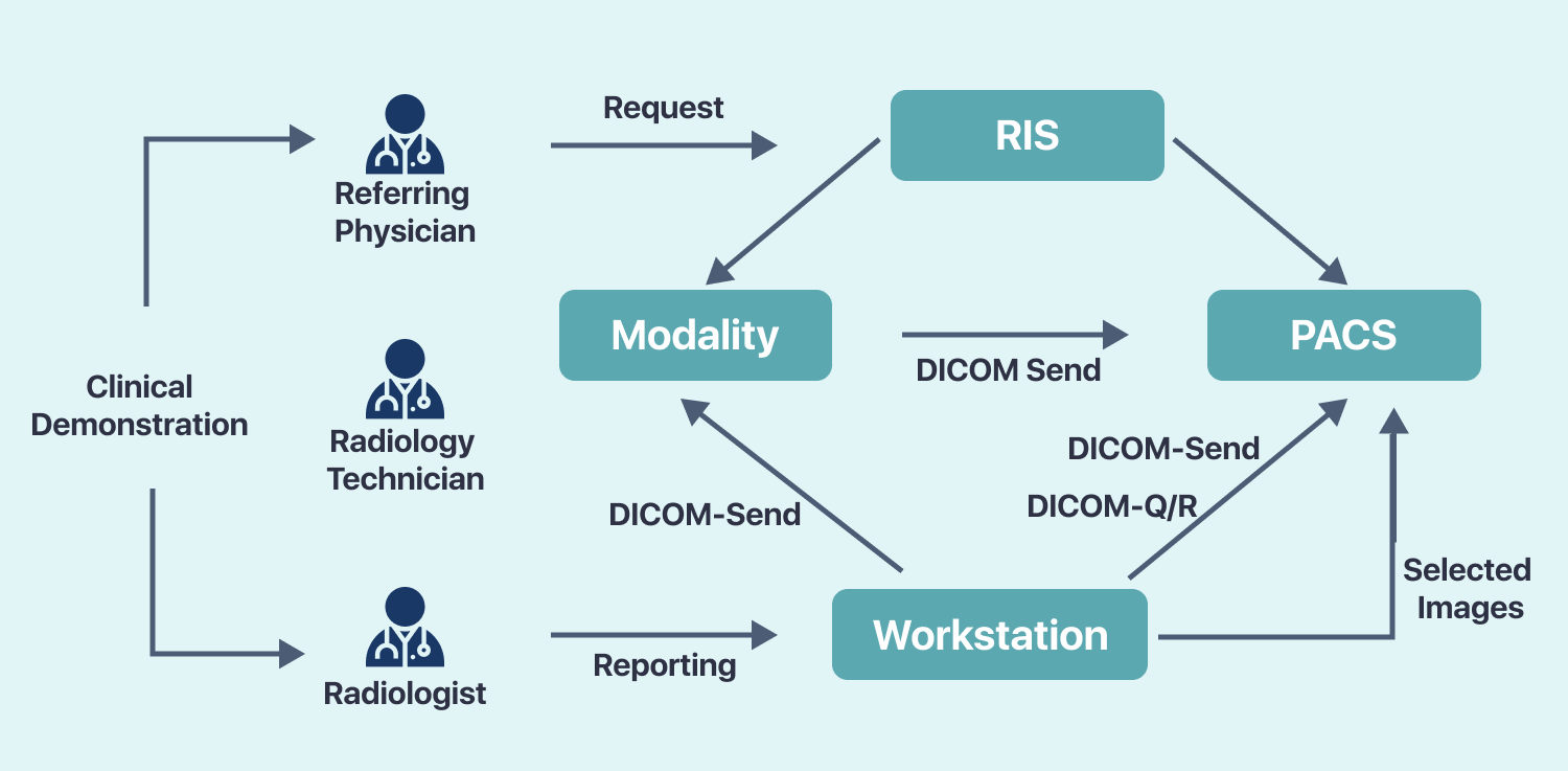 Radiology Information System Development – A Step-by-Step Process