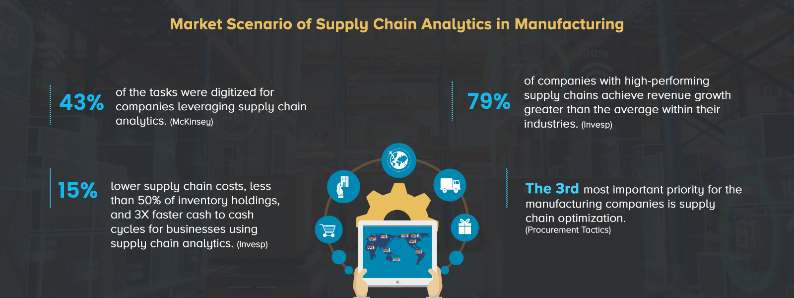 Market Scenario of Supply Chain Analytics in Manufacturing 