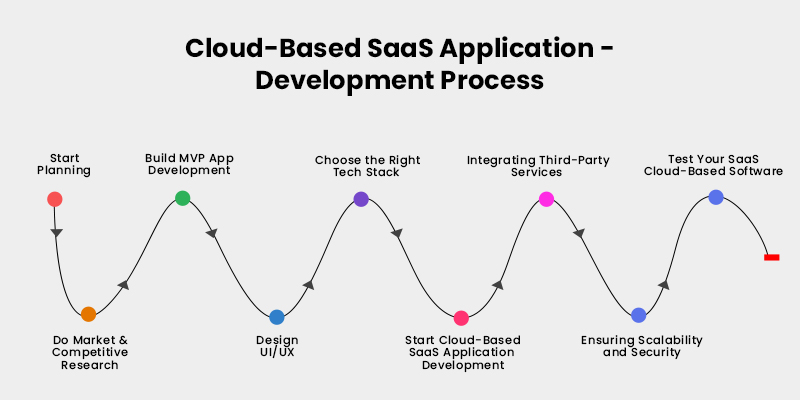 Cloud-Based SaaS Application - Development Process