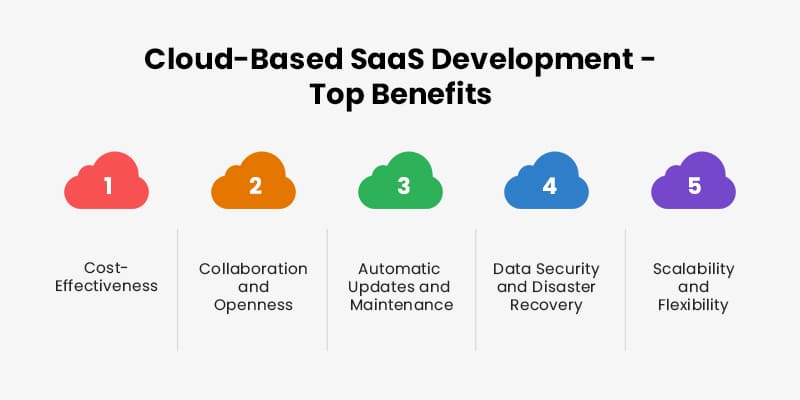 Cloud-based SaaS Development Benefits