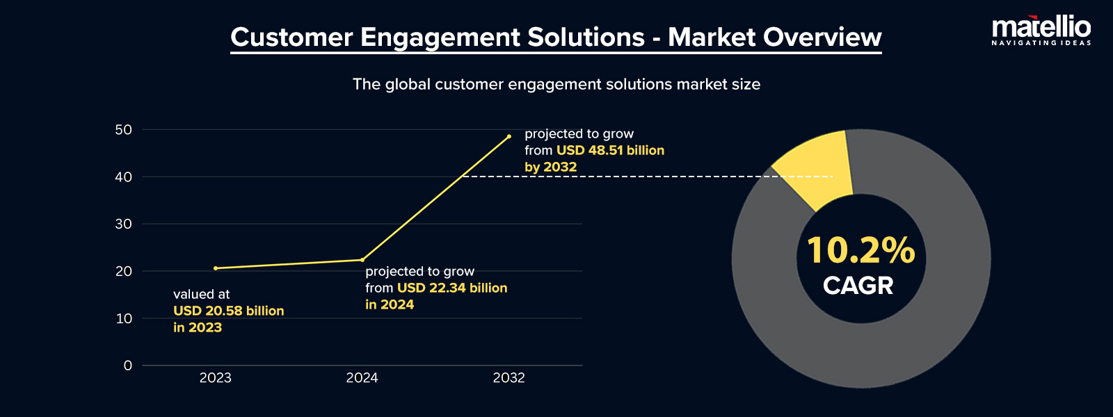Customer Engagement Solutions - Market Overview 