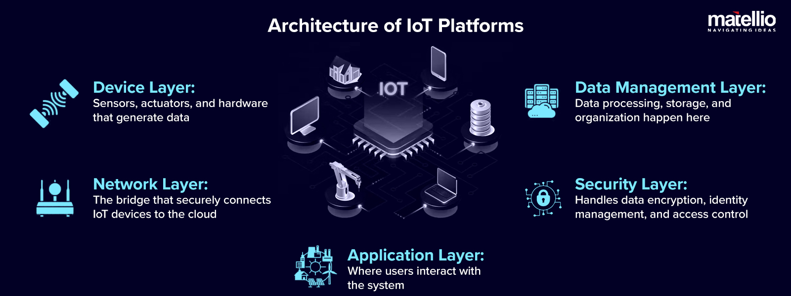 Architecture of IoT Platforms