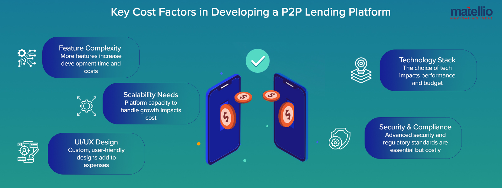 Key Cost Factors in Developing a P2P Lending Platform