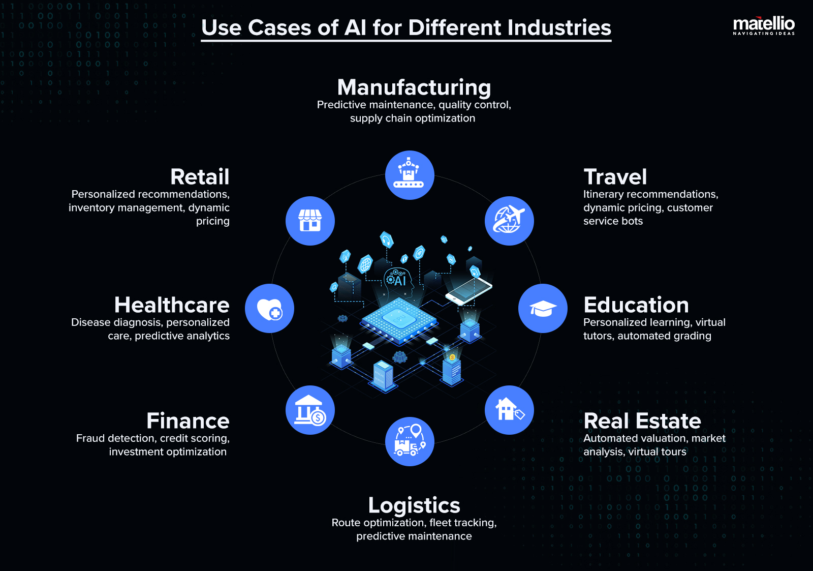 Use Cases of AI for Different Industries 