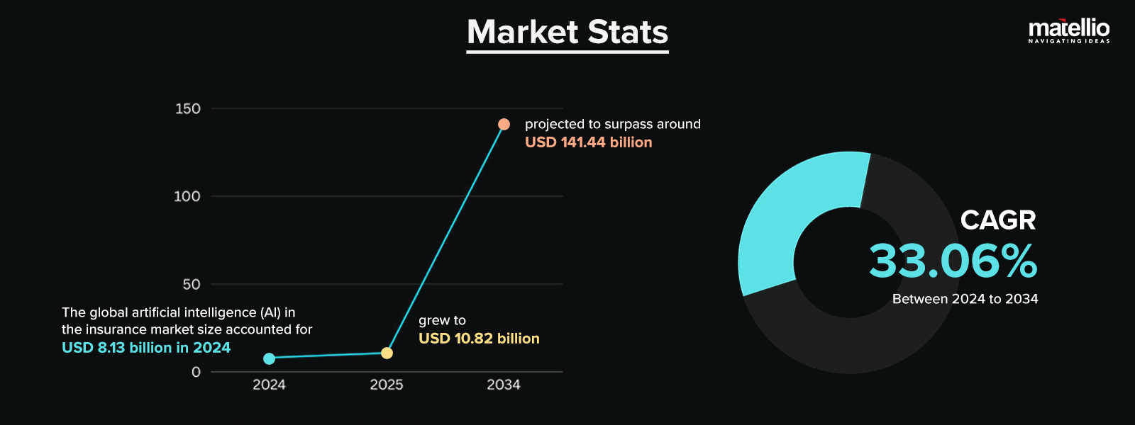 Market Stats