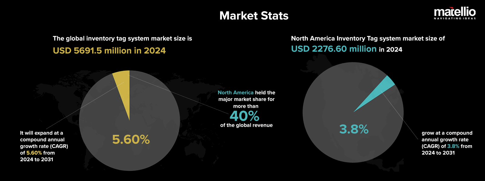 Market Stats