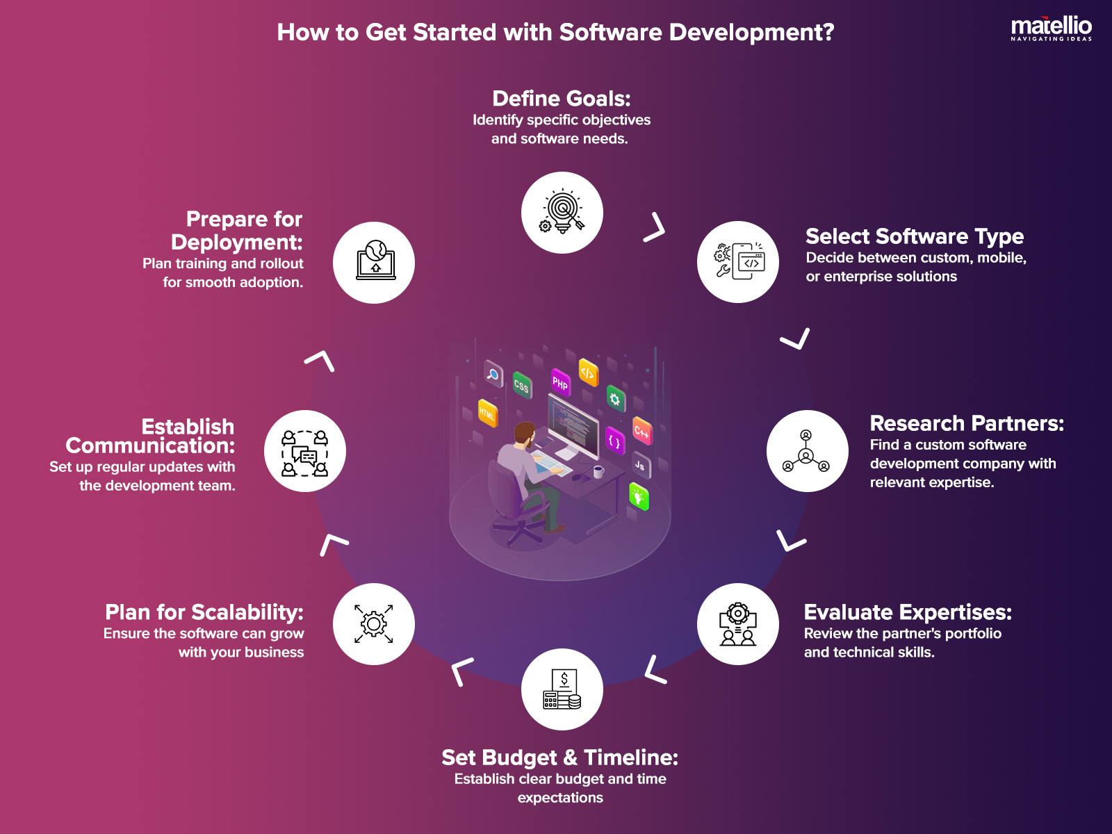 How to Get Started with Software Development? 