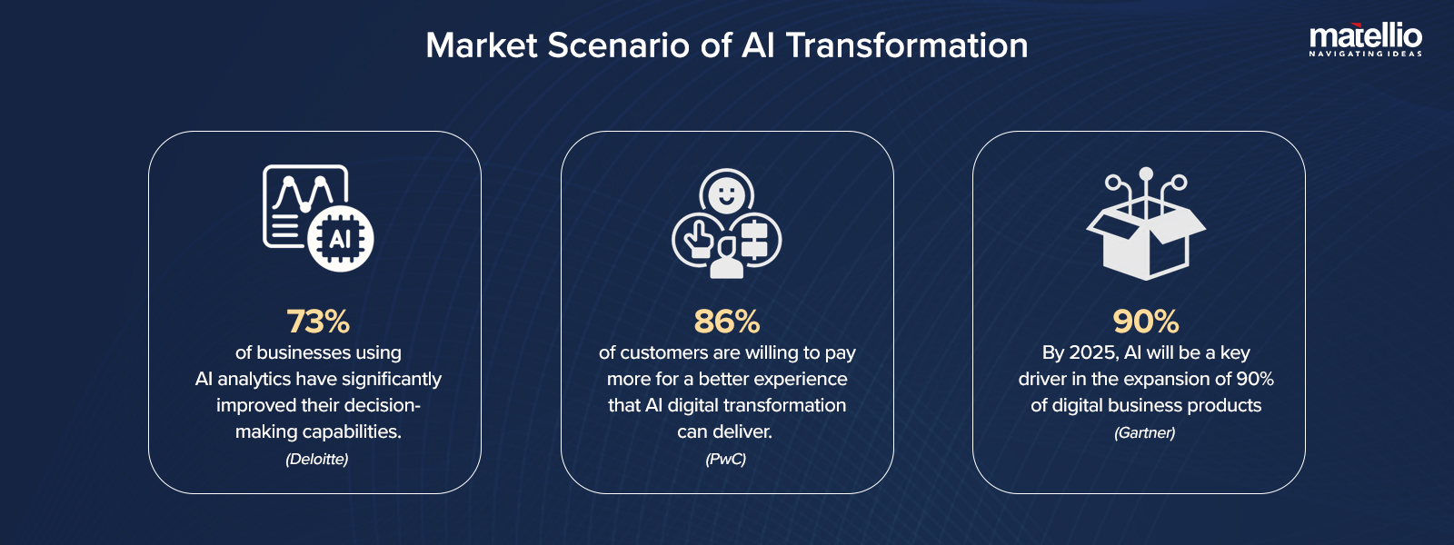 Market Scenario of AI Transformation 