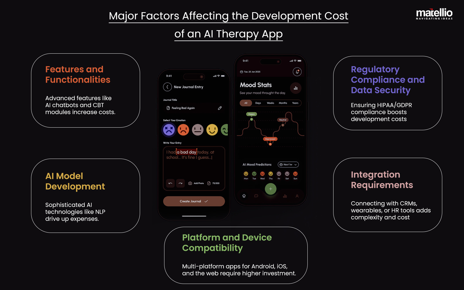 Major Factors Affecting the Development Cost of an AI Therapy App 