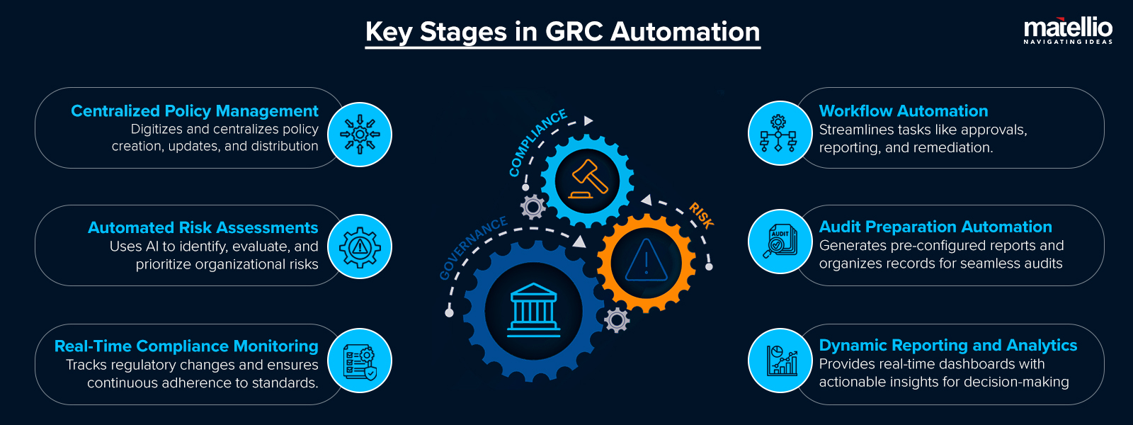 Key Stages in GRC Automation 