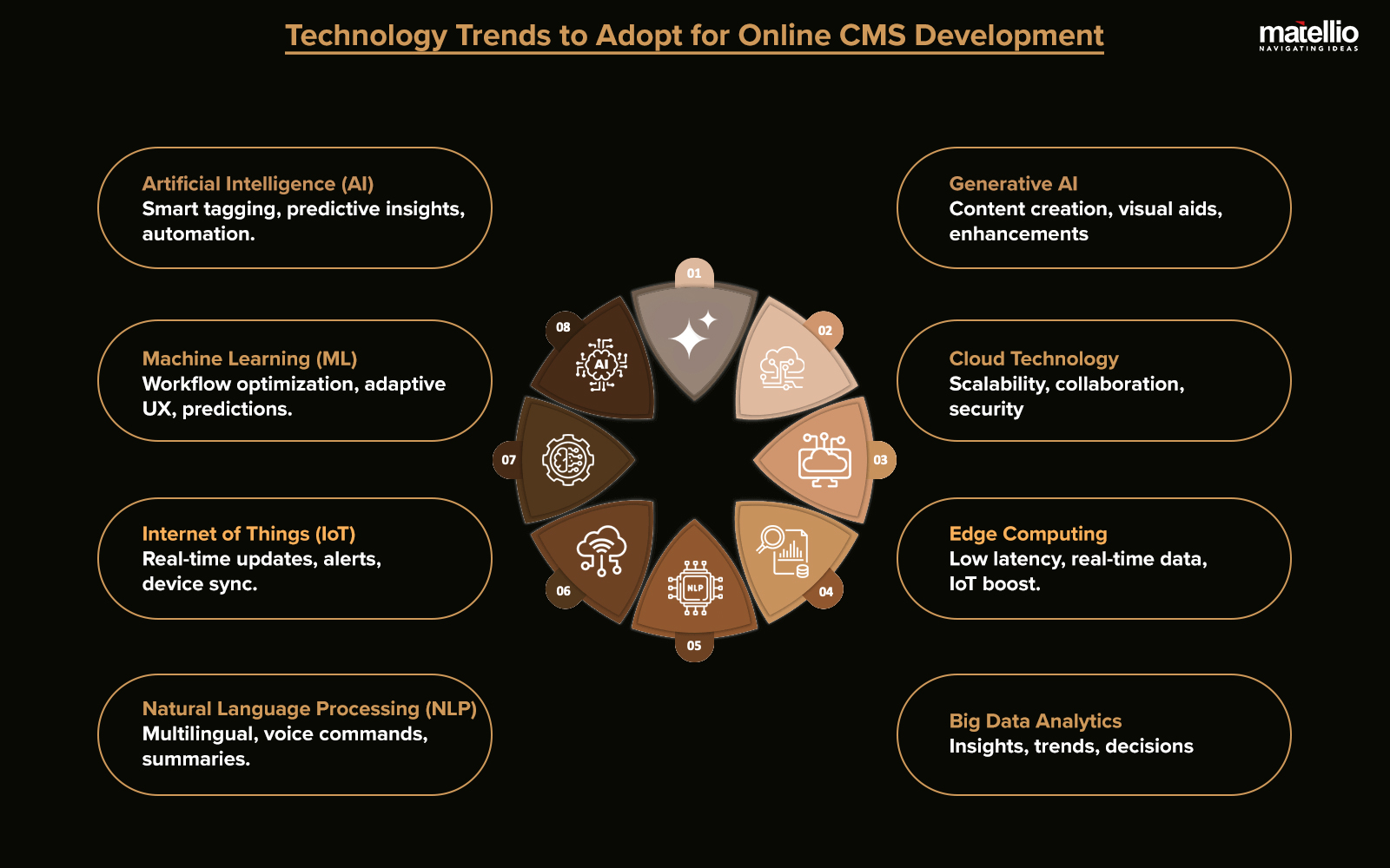 Technology-Trends-to-Adopt-for-Online-CMS-Development