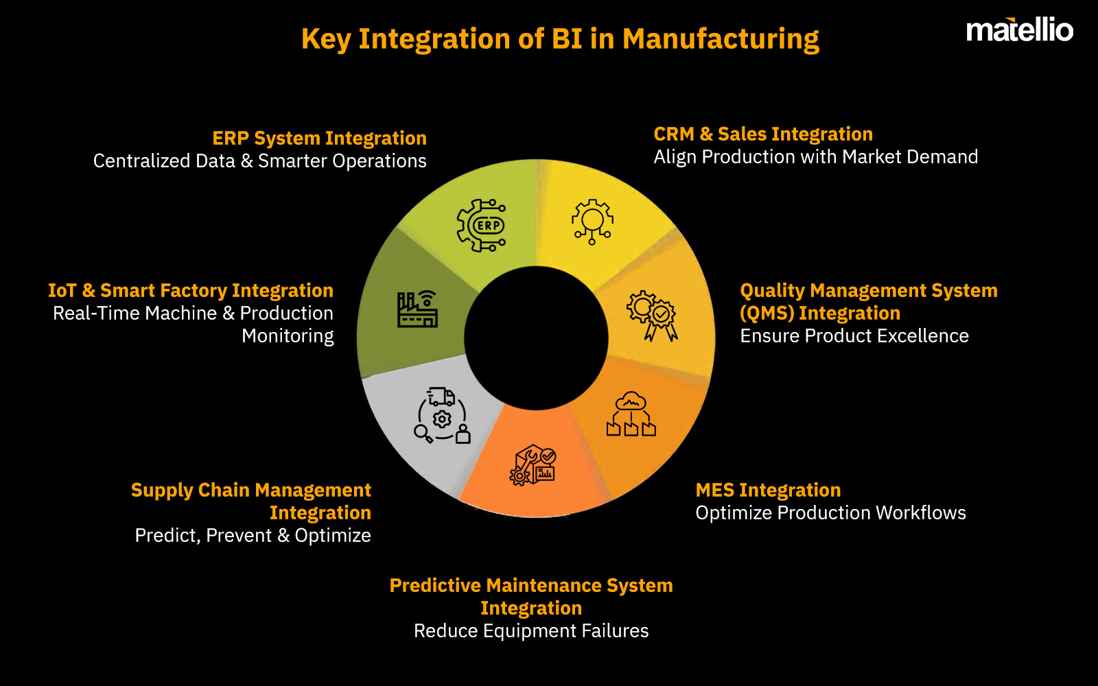 Key Integration of BI in Manufacturing