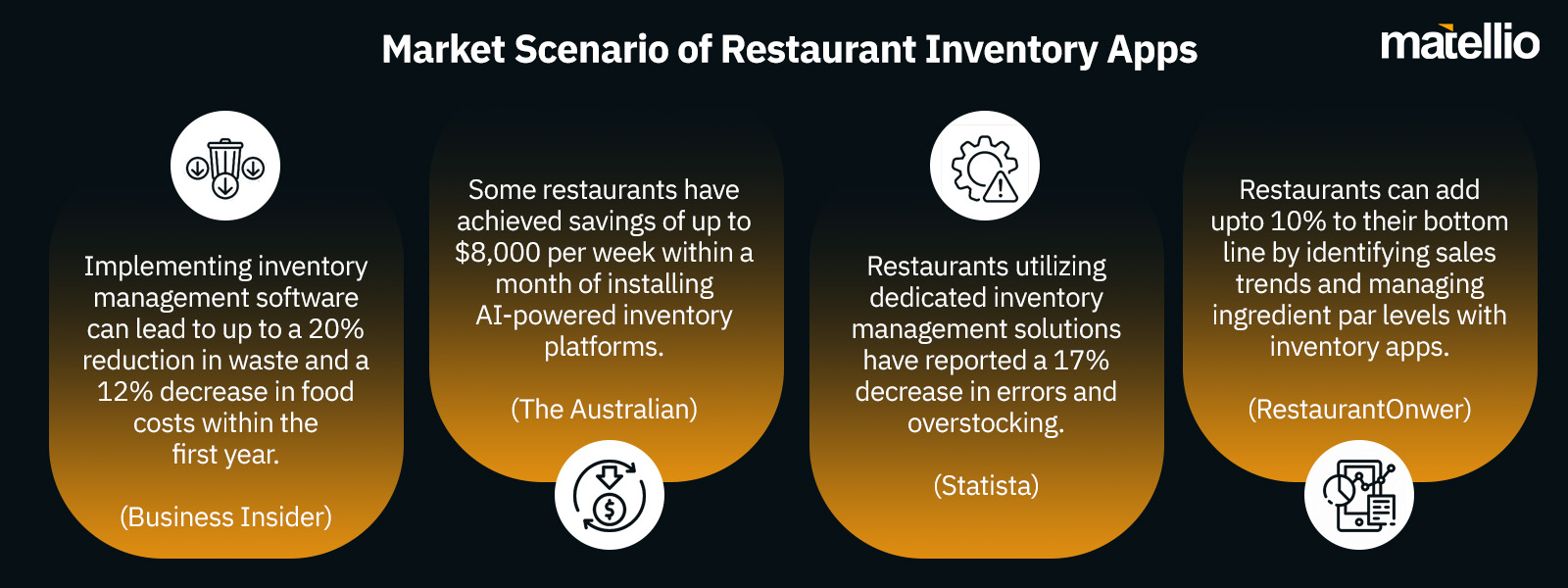 Market Scenario of Restaurant Inventory Apps