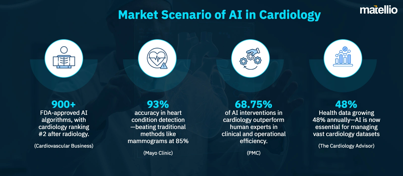Market Scenario of AI in Cardiology