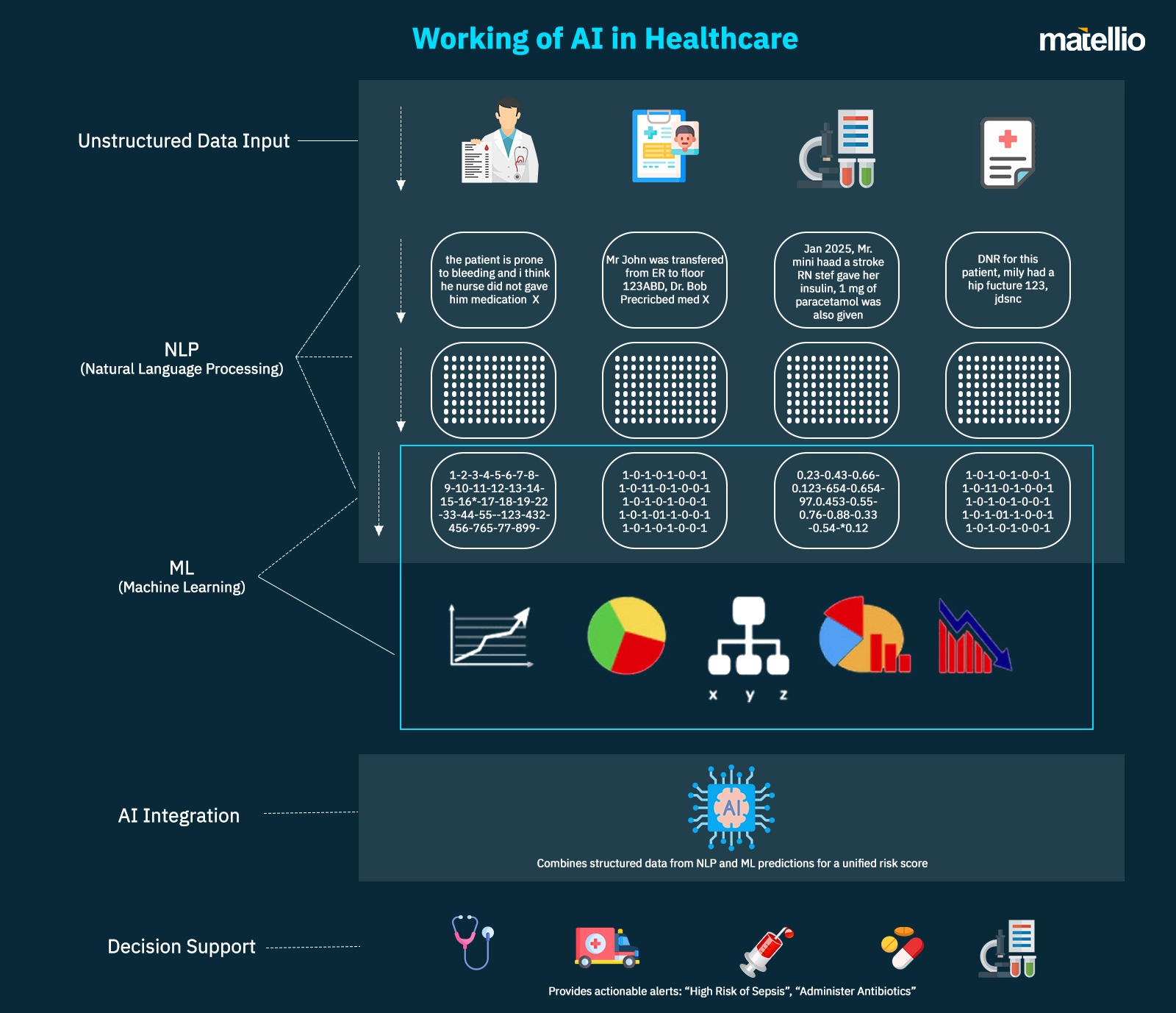Working of AI in Healthcare