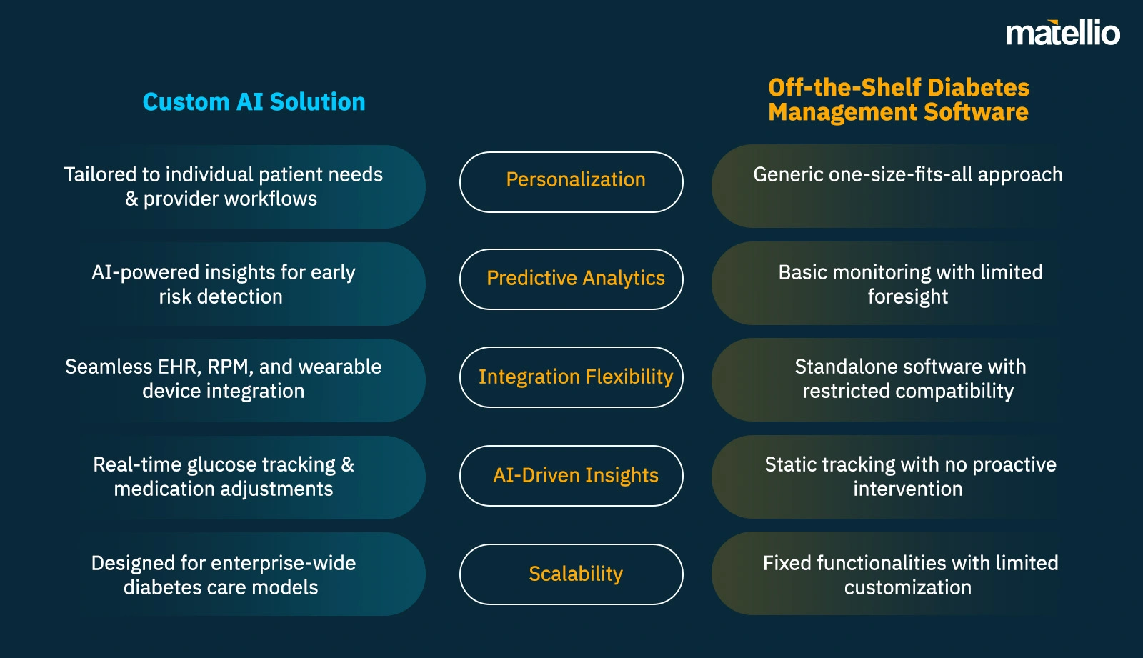 Why Custom AI Solutions in Diabetes Care are Better Than Off-the-Shelf Systems