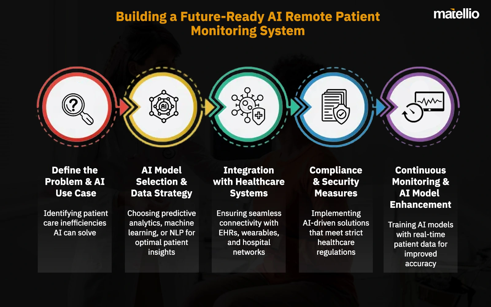 Building a Future-Ready AI Remote Patient Monitoring System