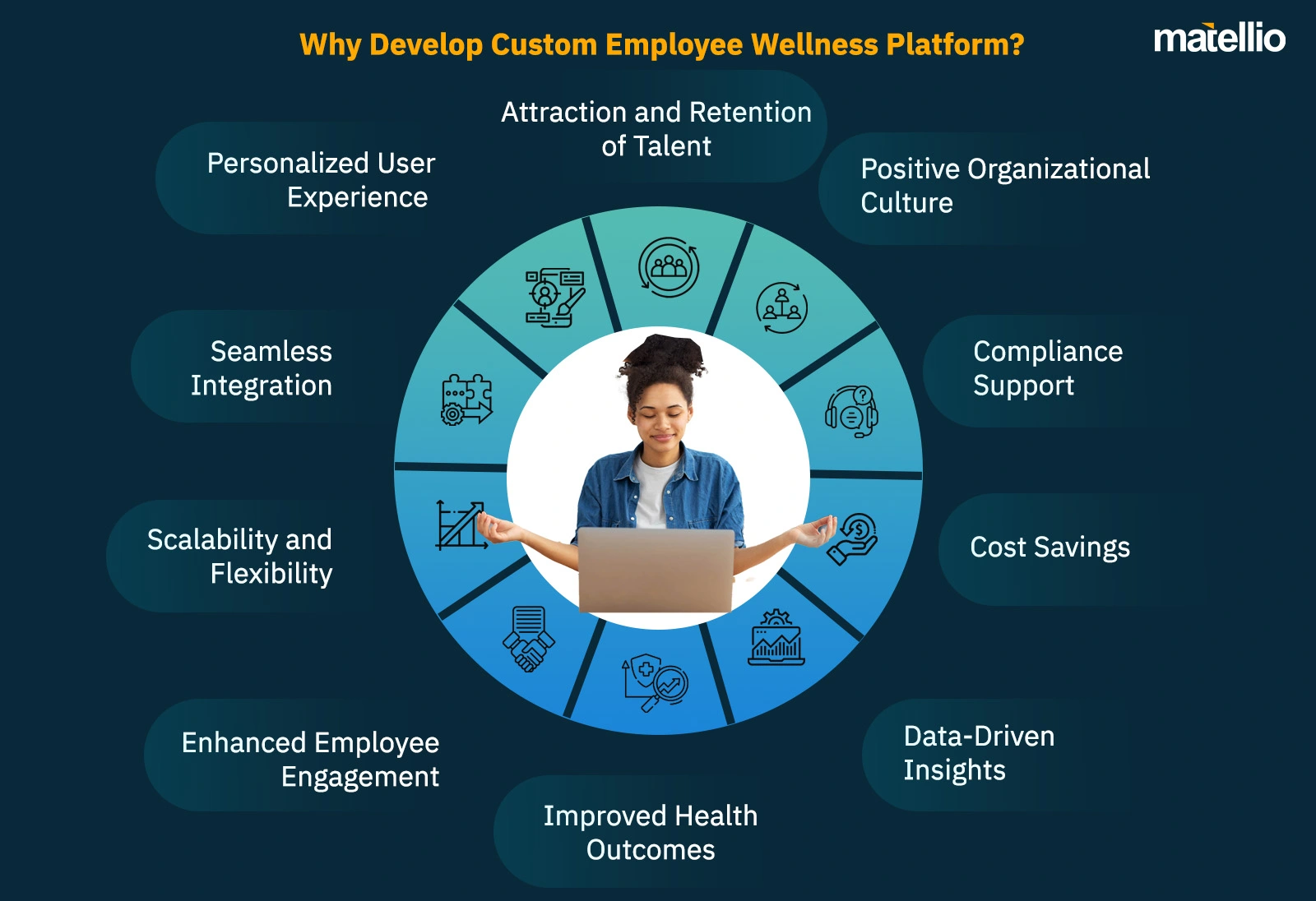 Why Develop Custom Employee Wellness Platform?Â
