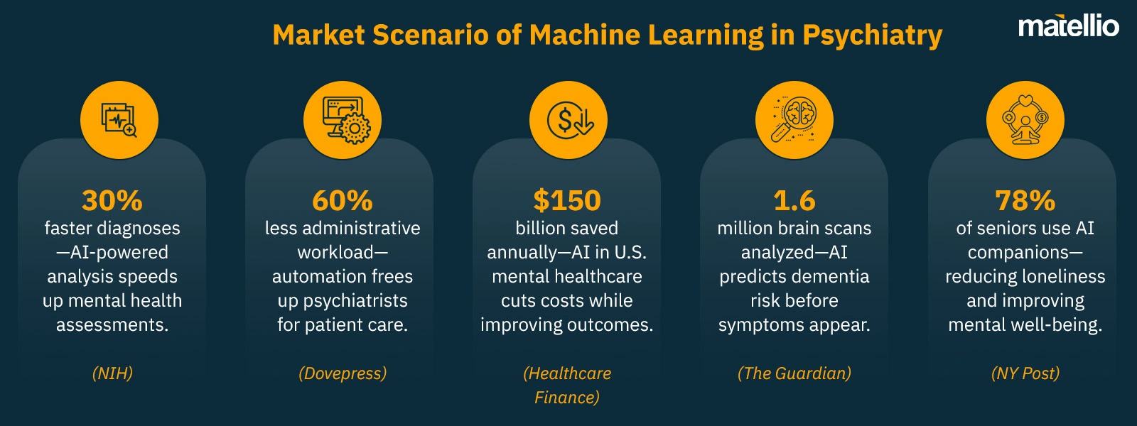 Market Scenario of Machine Learning in Psychiatry