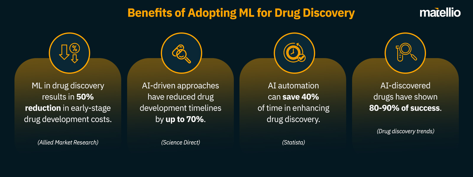 Benefits of Adopting ML for Drug Discovery 