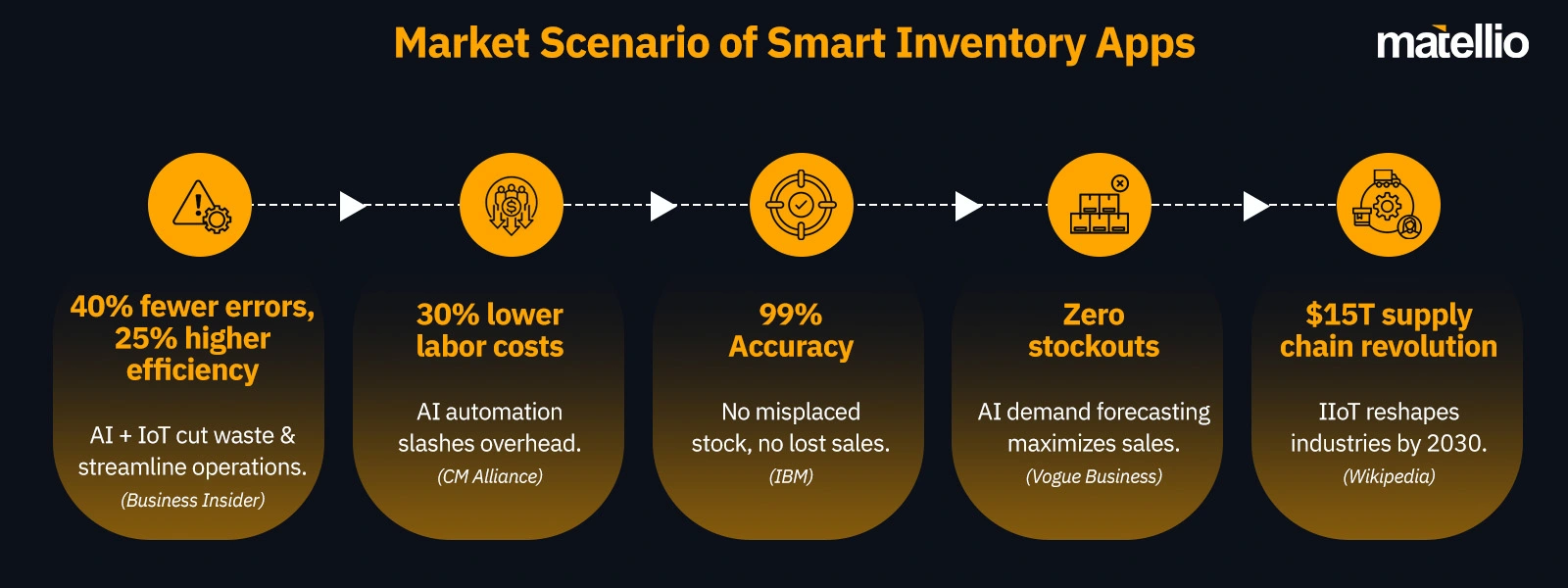 Market Scenario of Smart Inventory Apps