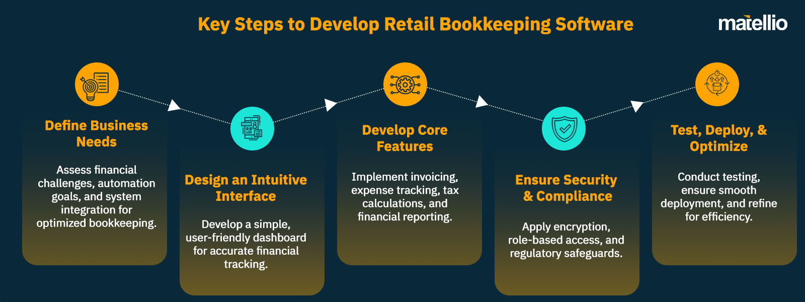 Key Steps to Develop Retail Bookkeeping Software