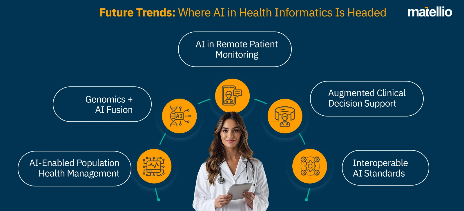 Future Trends: Where AI in Health Informatics Is Headed