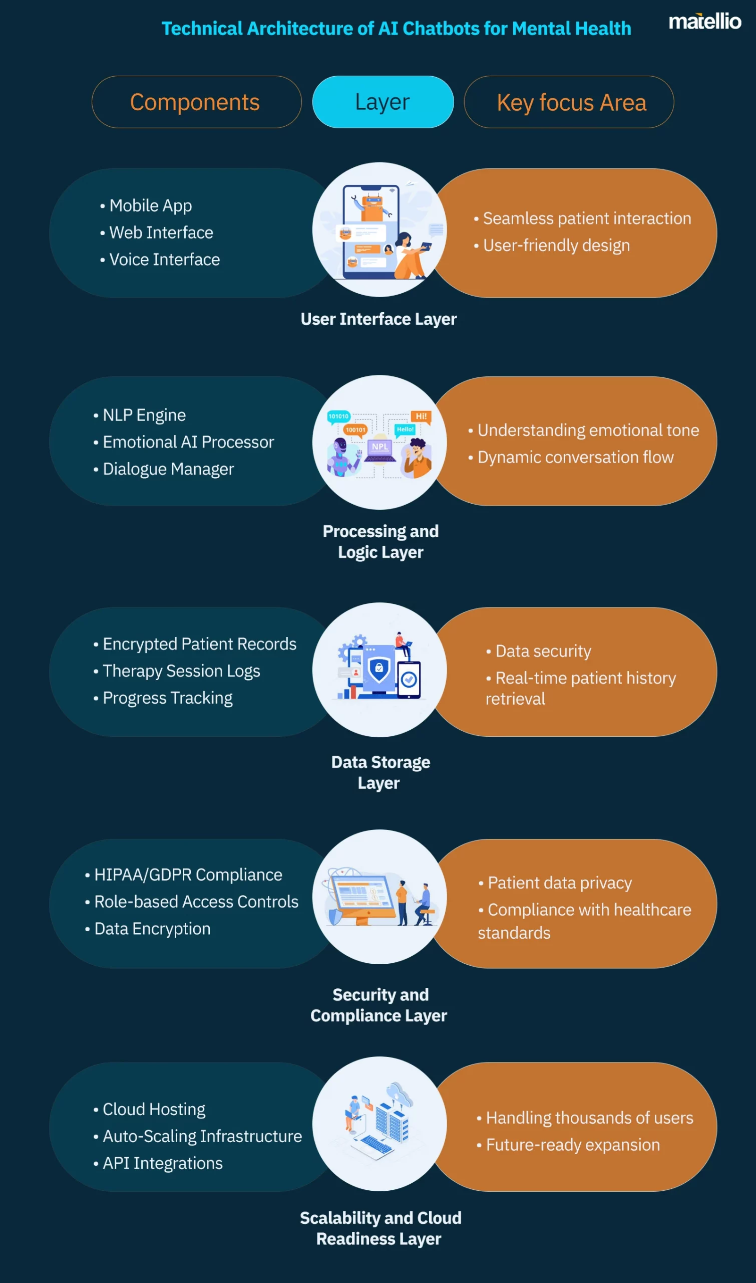 Technical Architecture of AI Chatbots for Mental Health