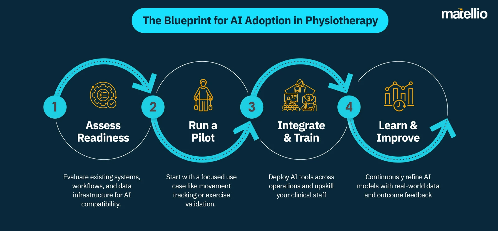 The Blueprint for AI Adoption in Physiotherapy