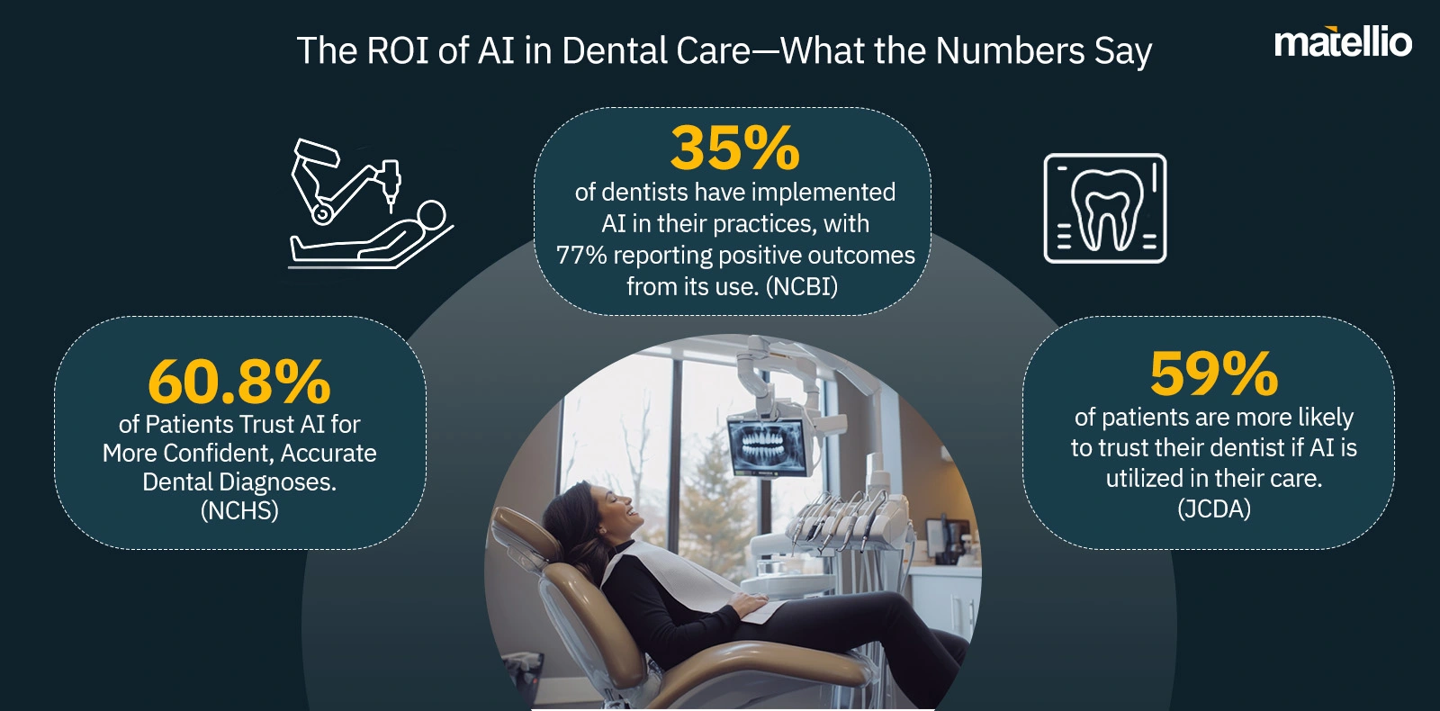 The ROI of AI in Dental Care—What the Numbers Say