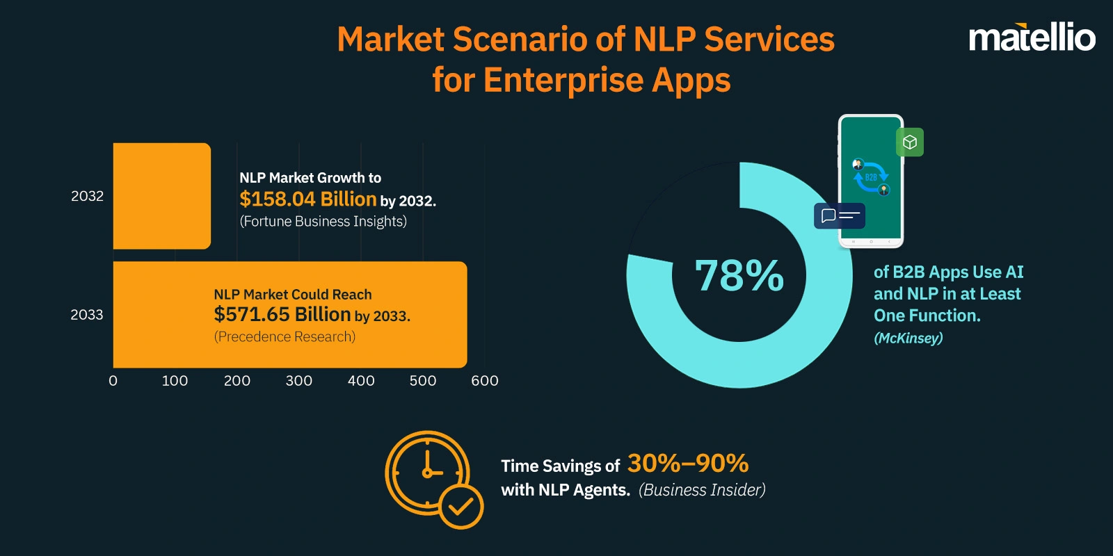 Market Scenario of NLP Services for Enterprise Apps