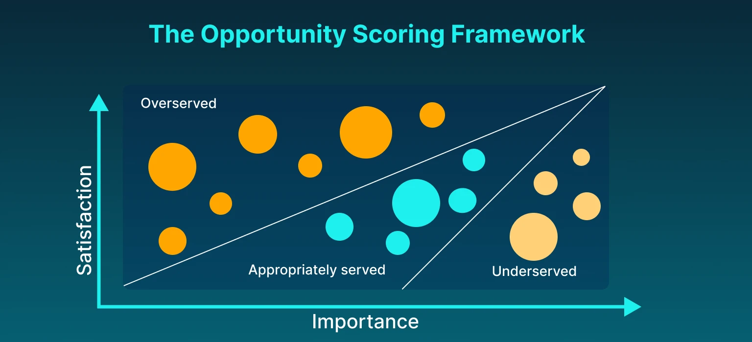 Opportunity Scoring