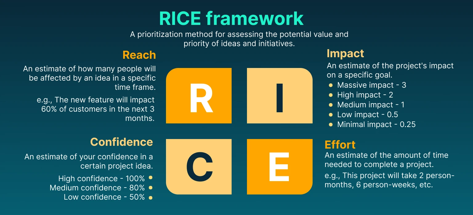 RICE Scoring