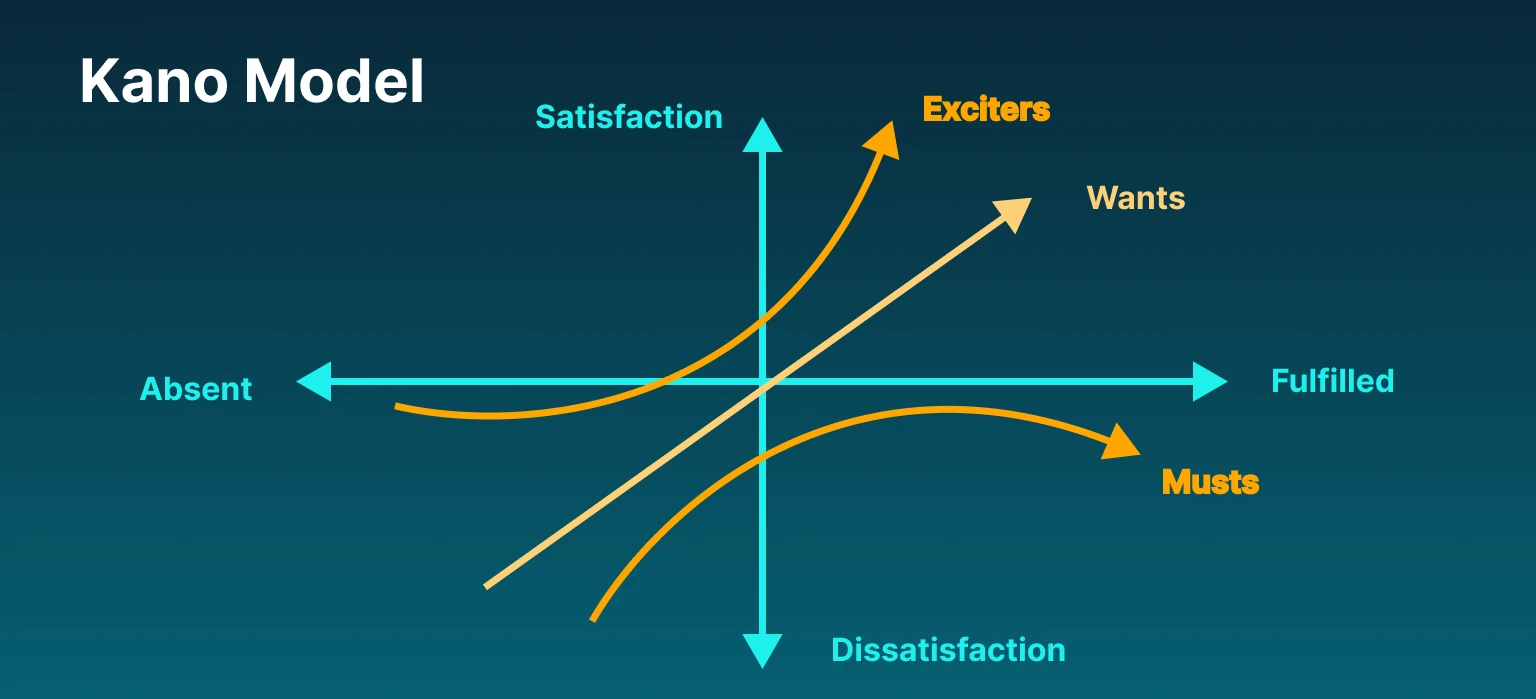 The Kano Model
