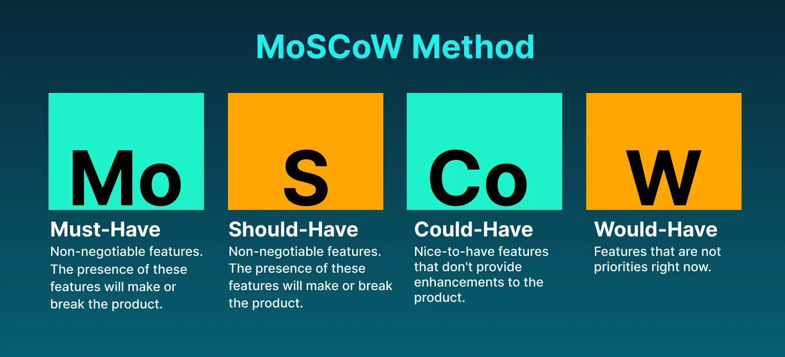 The MoSCoW Method
