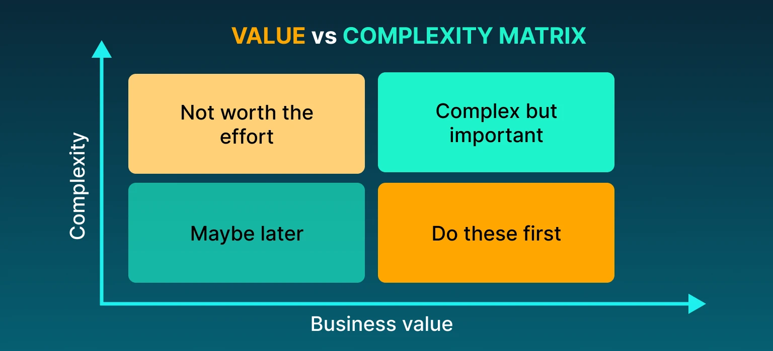 Value vs. Complexity Matrix