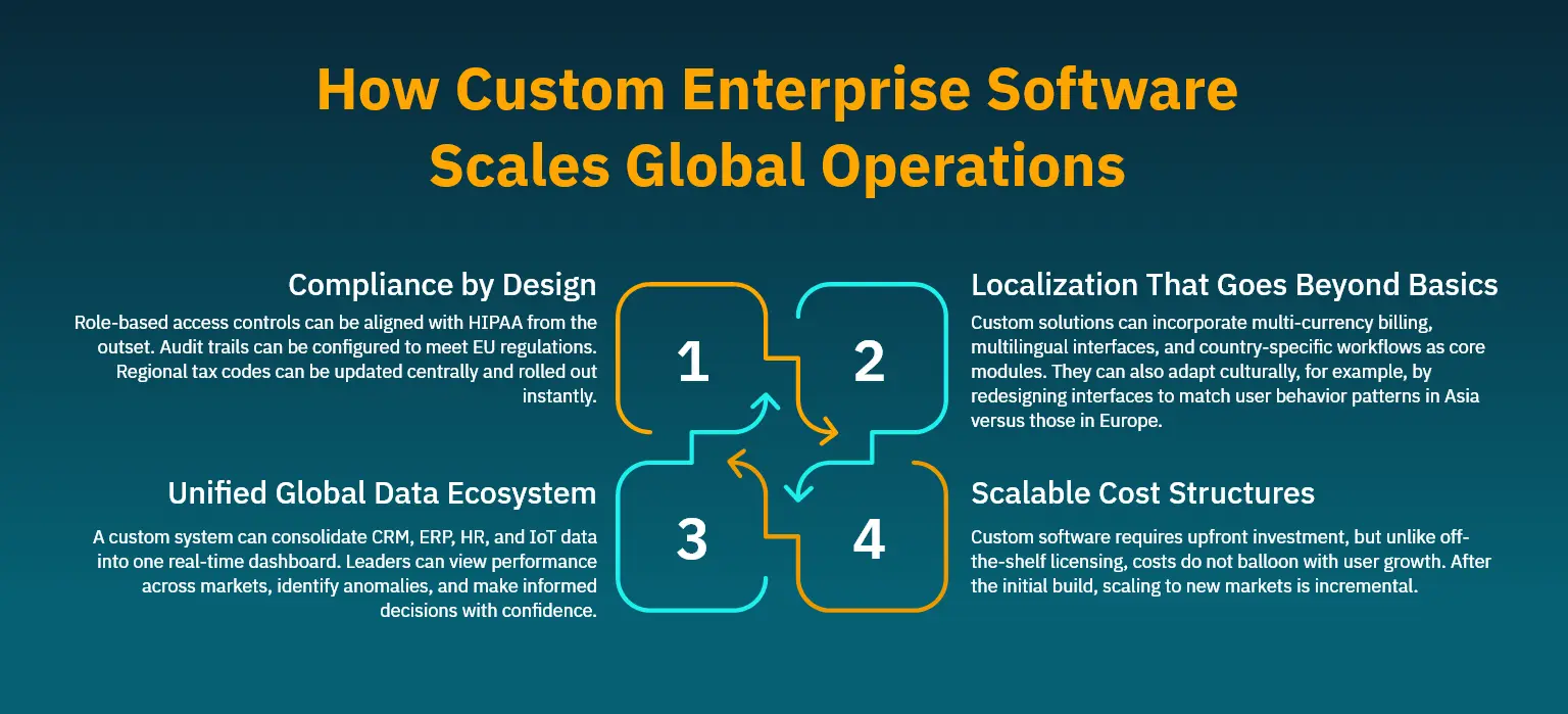 How Custom Enterprise Software Scales Global Operations