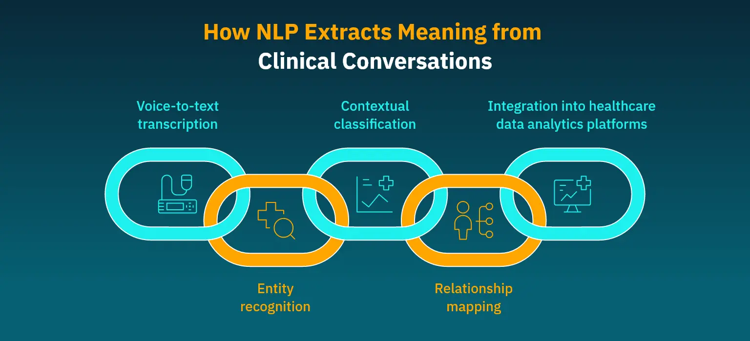 How NLP Extracts Meaning from Clinical Conversations