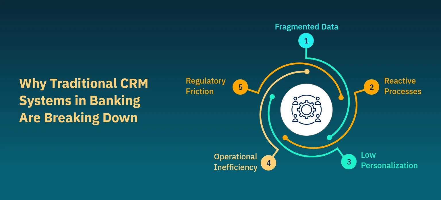 Why Traditional CRM Systems in Banking Are Breaking Down