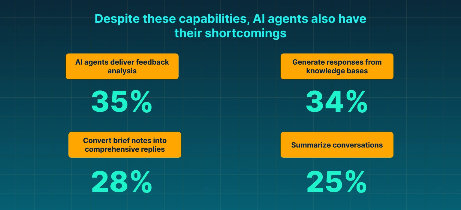 Despite these capabilities, AI agents also have their shortcomings