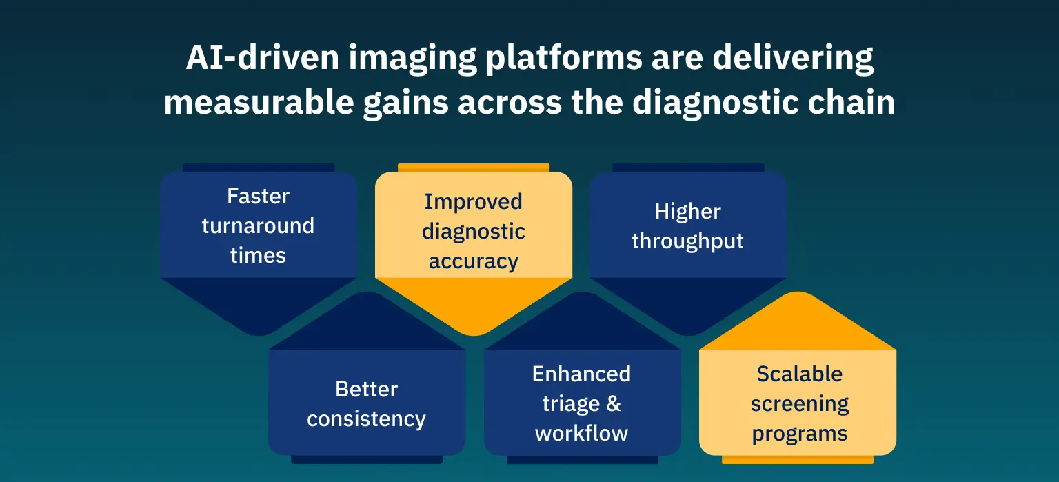 AI-drivenimagingplatformsaredeliveringmeasurablegainsacrossthediagnosticchain