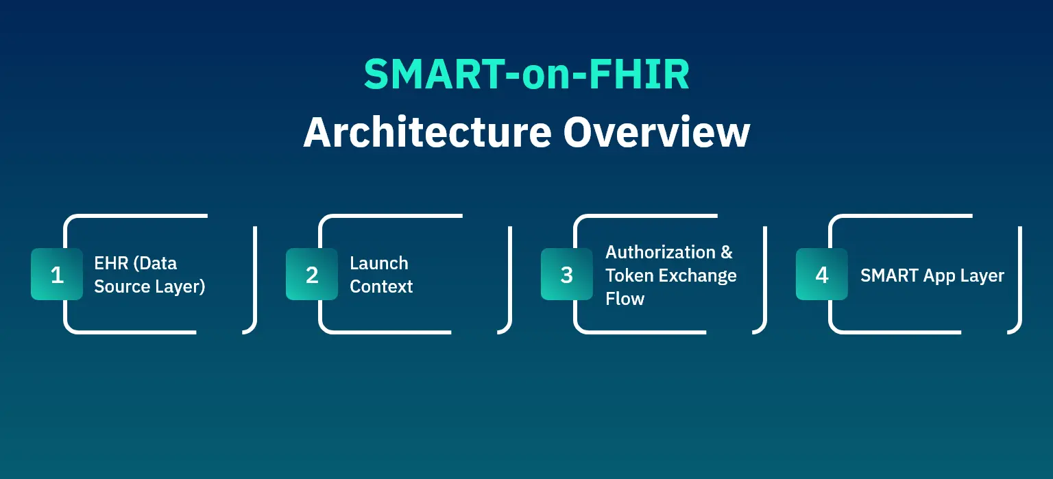 SMART-on-FHIRArchitectureOverview