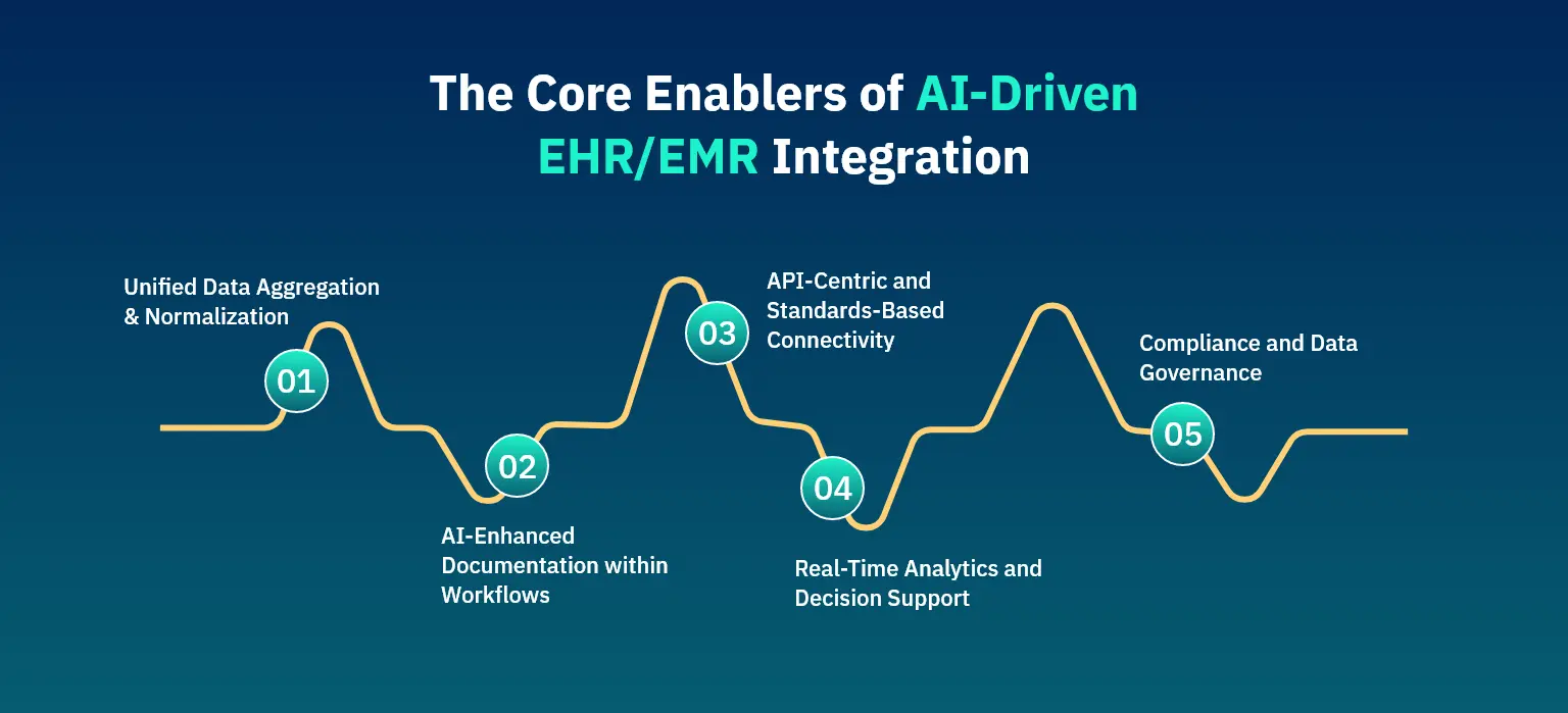 TheCoreEnablersofAI-DrivenEHR-EMRIntegration