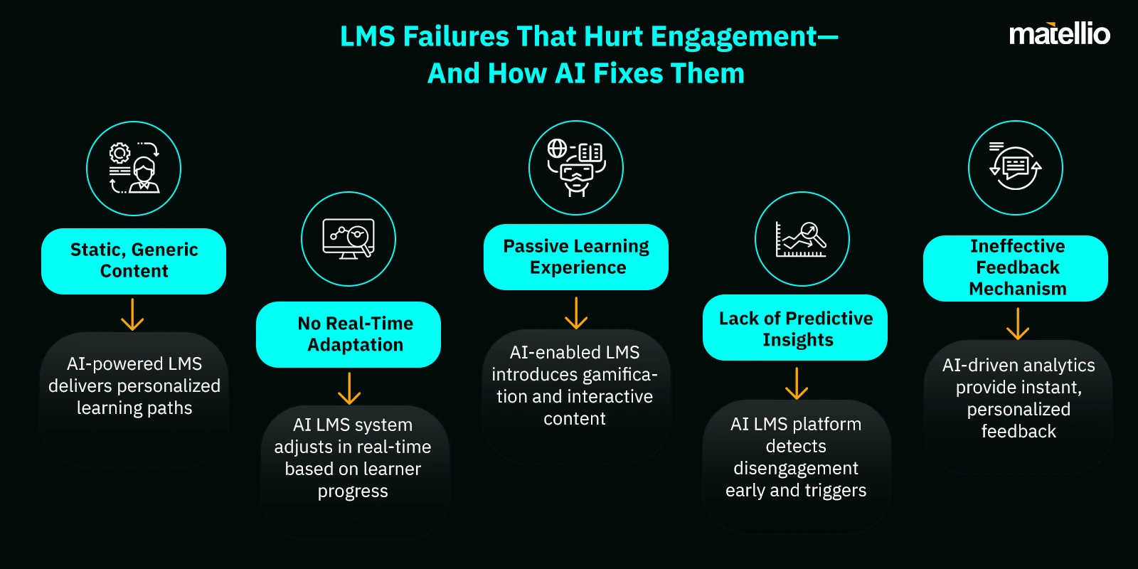 LMS Failures That Hurt Engagement And How AI Fixes Them