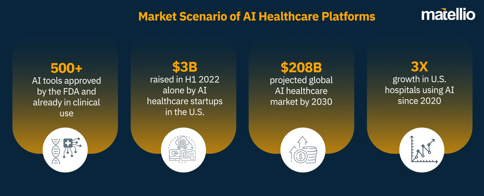 Market Scenario of AI Healthcare Platforms