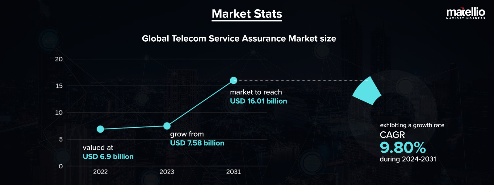 Market Stats_service assurance