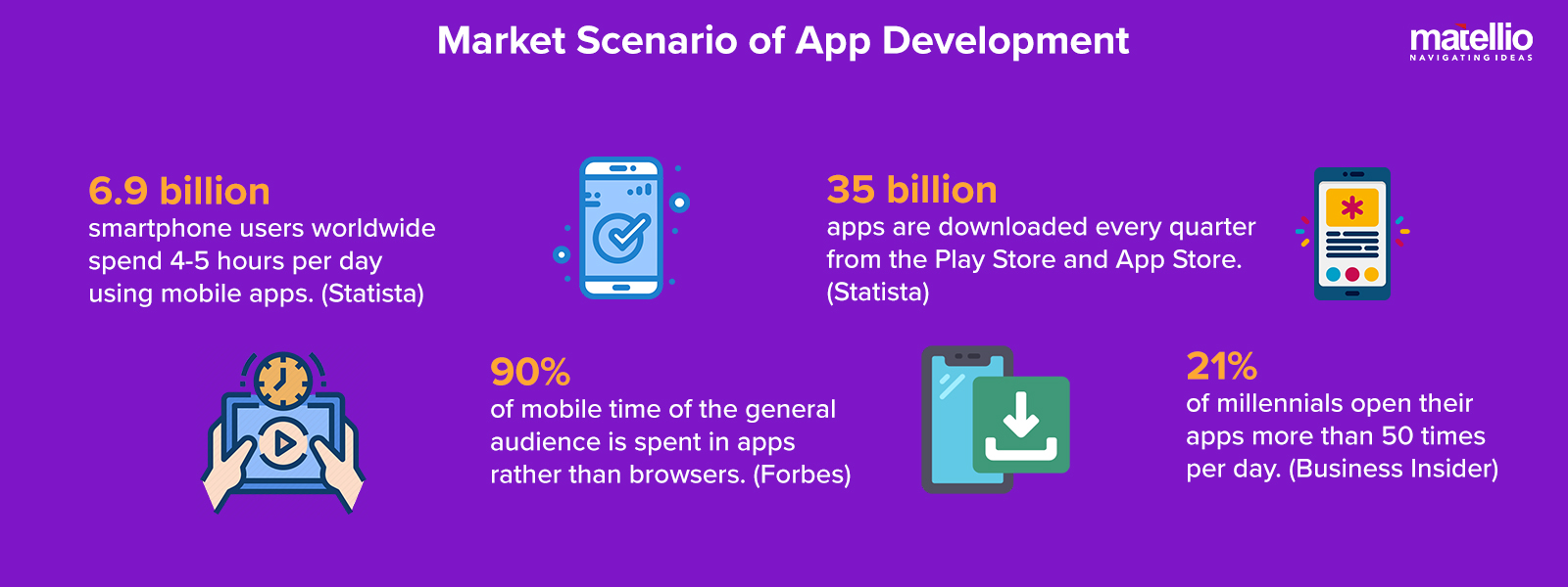 Market Scenario of App Development